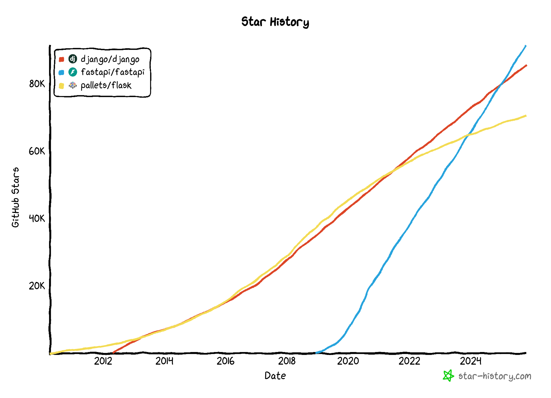 GitHub Stars Evolution: FastAPI vs Django vs Flask